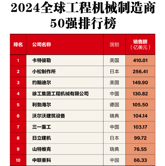 2024全球工程机械制造商50强榜单发布：13家中国企业入榜！